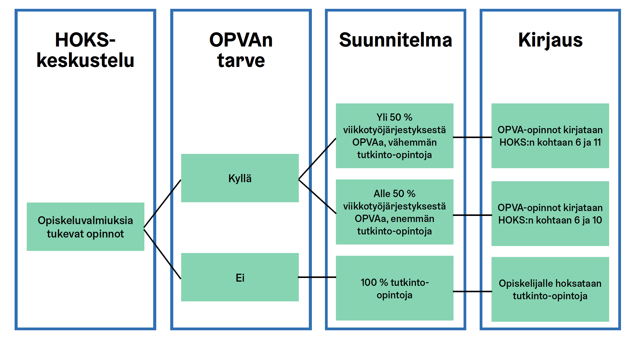 opva Stadin AO: OPVA-opinnot - ePerusteet