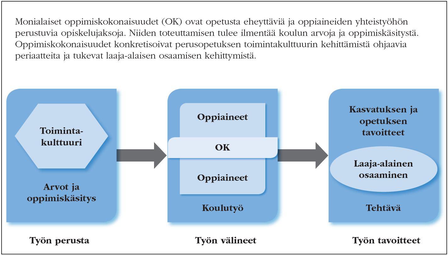 Kaaviokuva monialaisten oppimiskokonaisuuksien merkityksestä.