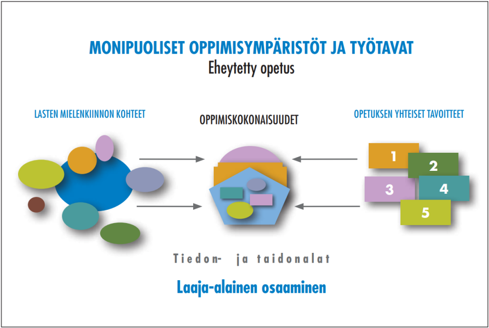 Kaavio: Monipuoliset oppimisympäristöt ja työtavat esiopetuksessa