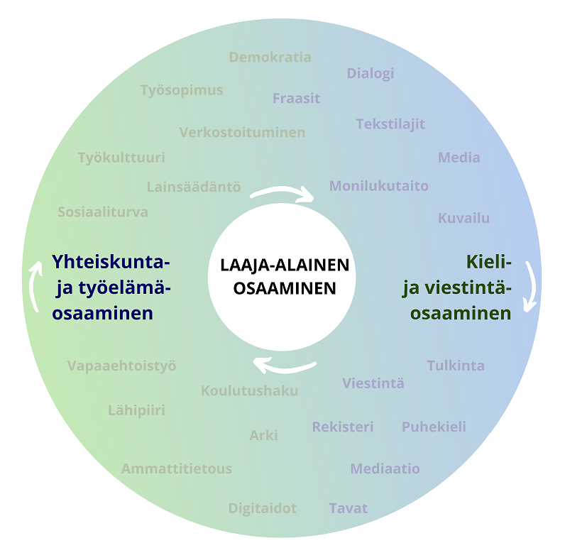 Suomen kielen koulutus maahanmuuttajille, STEP-opisto - ePerusteet