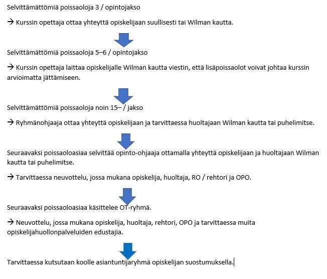 Toimintamalli poissaoloihin puuttumiseksi